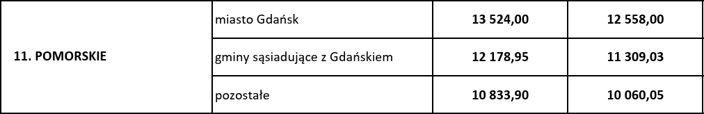 Limity w programie RKM na 2 kwartał 2026 dla województwa pomorskiego